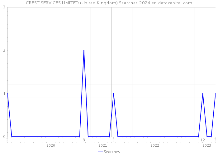 CREST SERVICES LIMITED (United Kingdom) Searches 2024 