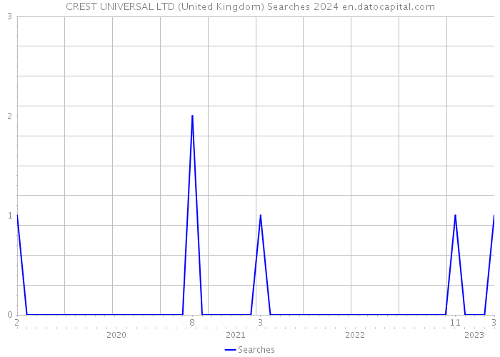 CREST UNIVERSAL LTD (United Kingdom) Searches 2024 