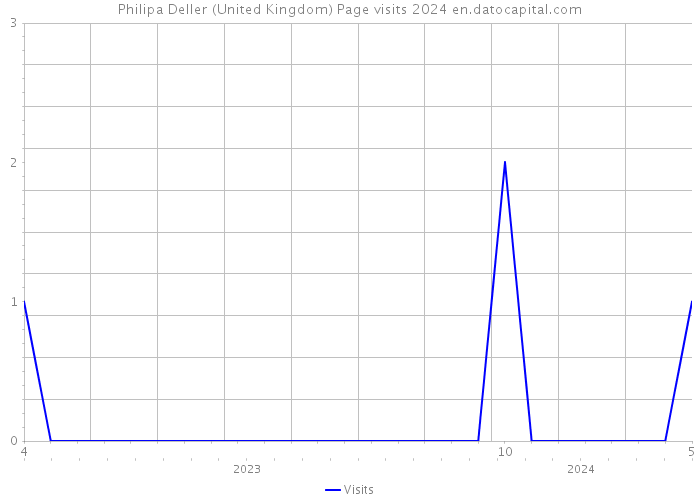 Philipa Deller (United Kingdom) Page visits 2024 