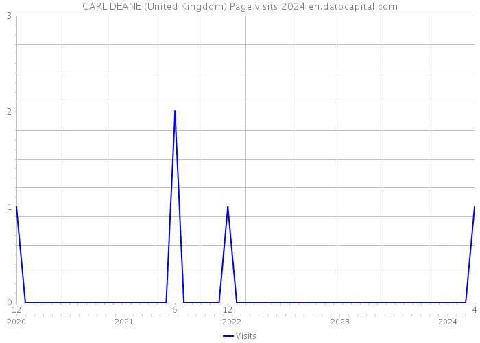 CARL DEANE (United Kingdom) Page visits 2024 