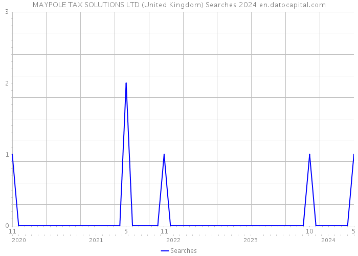MAYPOLE TAX SOLUTIONS LTD (United Kingdom) Searches 2024 