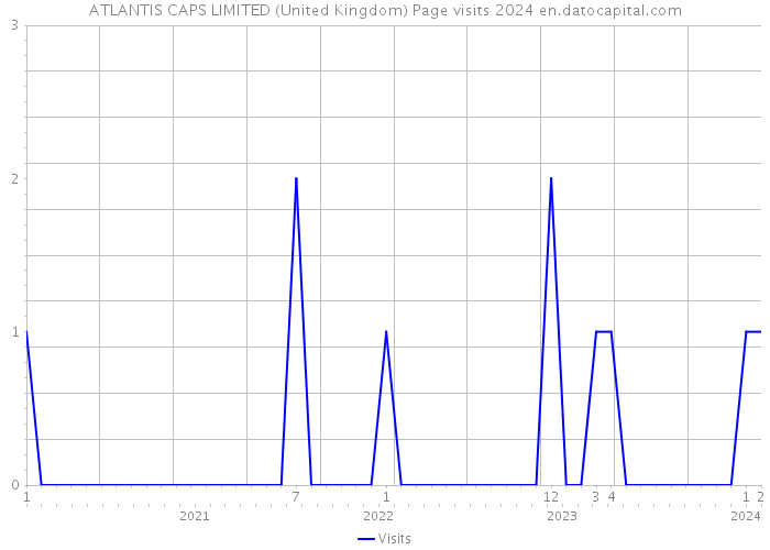 ATLANTIS CAPS LIMITED (United Kingdom) Page visits 2024 