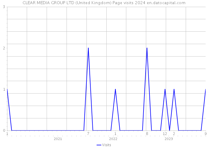 CLEAR MEDIA GROUP LTD (United Kingdom) Page visits 2024 