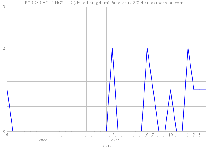 BORDER HOLDINGS LTD (United Kingdom) Page visits 2024 