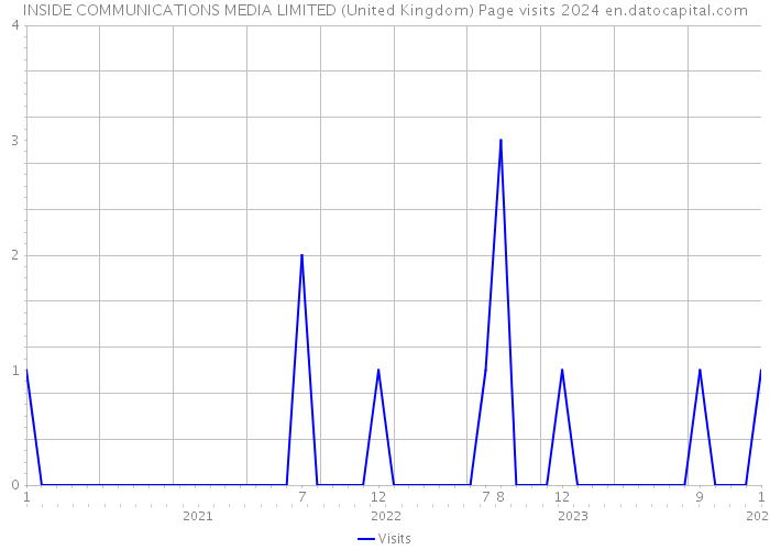 INSIDE COMMUNICATIONS MEDIA LIMITED (United Kingdom) Page visits 2024 