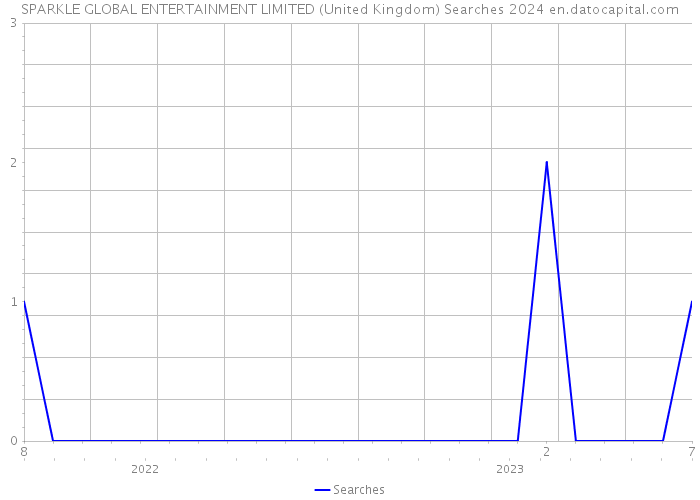 SPARKLE GLOBAL ENTERTAINMENT LIMITED (United Kingdom) Searches 2024 