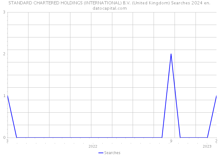 STANDARD CHARTERED HOLDINGS (INTERNATIONAL) B.V. (United Kingdom) Searches 2024 