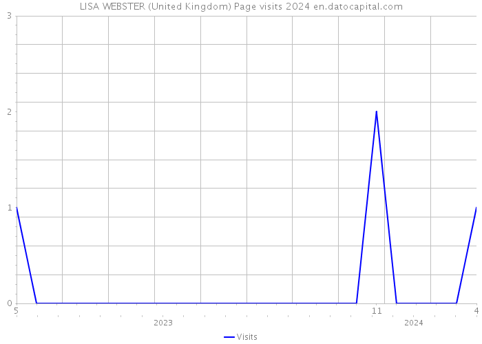 LISA WEBSTER (United Kingdom) Page visits 2024 