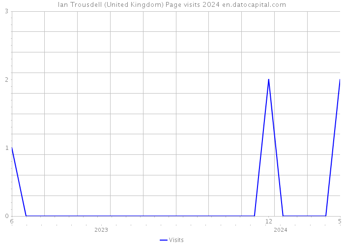 Ian Trousdell (United Kingdom) Page visits 2024 
