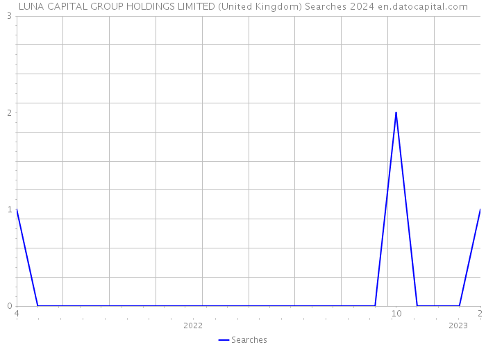 LUNA CAPITAL GROUP HOLDINGS LIMITED (United Kingdom) Searches 2024 
