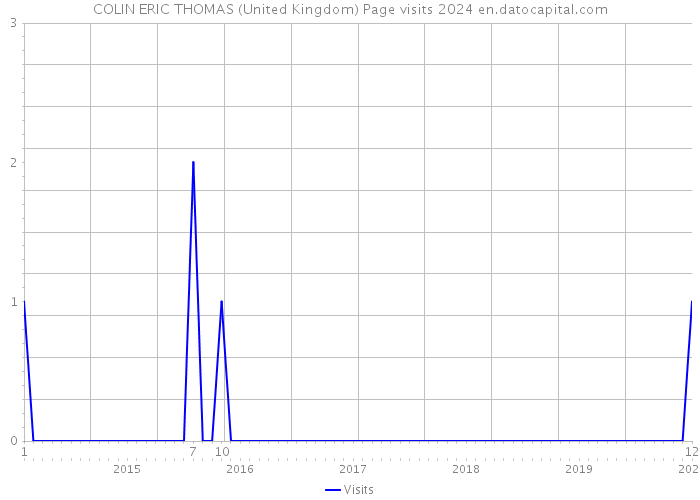 COLIN ERIC THOMAS (United Kingdom) Page visits 2024 