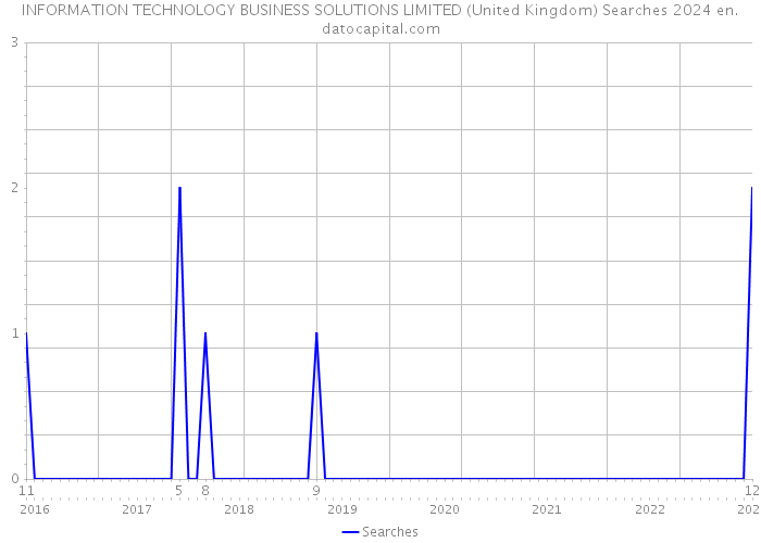 INFORMATION TECHNOLOGY BUSINESS SOLUTIONS LIMITED (United Kingdom) Searches 2024 