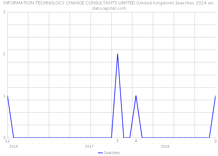 INFORMATION TECHNOLOGY CHANGE CONSULTANTS LIMITED (United Kingdom) Searches 2024 