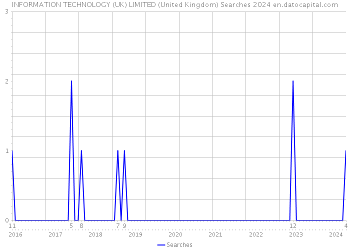 INFORMATION TECHNOLOGY (UK) LIMITED (United Kingdom) Searches 2024 