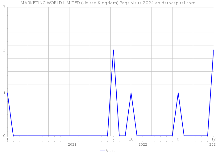 MARKETING WORLD LIMITED (United Kingdom) Page visits 2024 