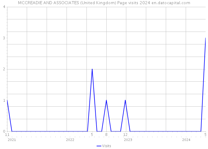 MCCREADIE AND ASSOCIATES (United Kingdom) Page visits 2024 