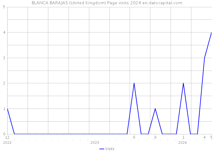 BLANCA BARAJAS (United Kingdom) Page visits 2024 