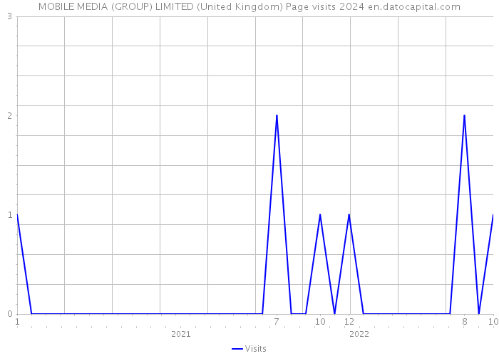 MOBILE MEDIA (GROUP) LIMITED (United Kingdom) Page visits 2024 