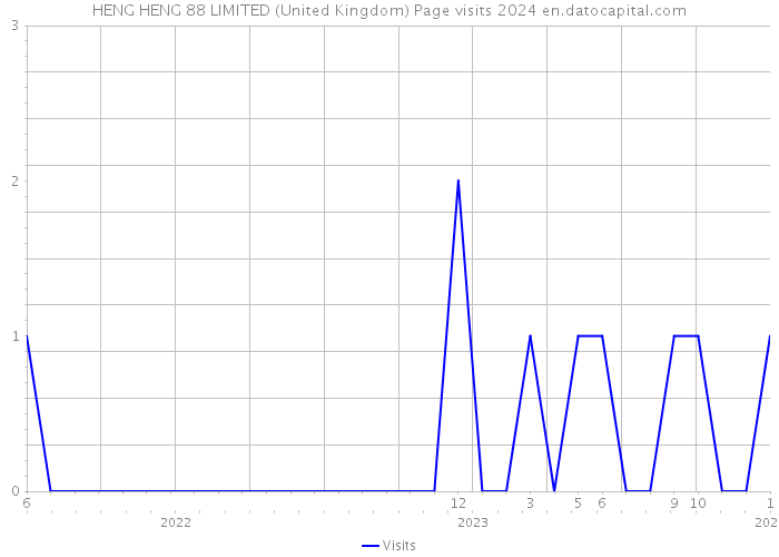 HENG HENG 88 LIMITED (United Kingdom) Page visits 2024 