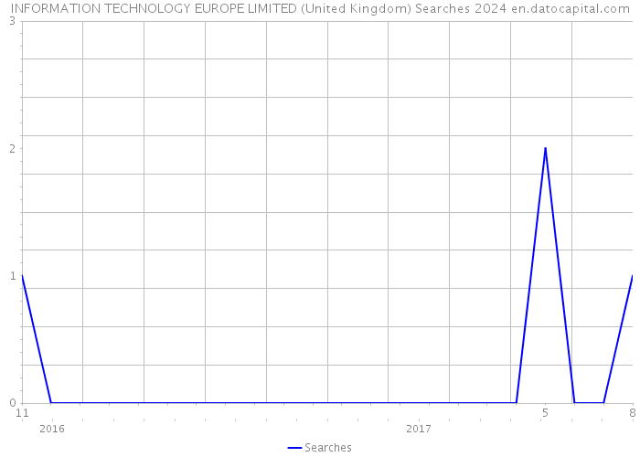 INFORMATION TECHNOLOGY EUROPE LIMITED (United Kingdom) Searches 2024 