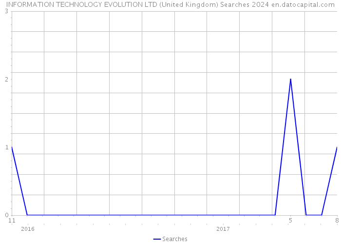 INFORMATION TECHNOLOGY EVOLUTION LTD (United Kingdom) Searches 2024 