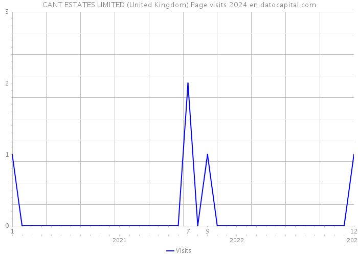CANT ESTATES LIMITED (United Kingdom) Page visits 2024 