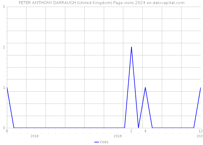 PETER ANTHONY DARRAUGH (United Kingdom) Page visits 2024 