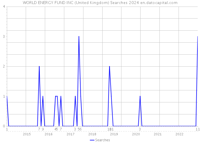 WORLD ENERGY FUND INC (United Kingdom) Searches 2024 