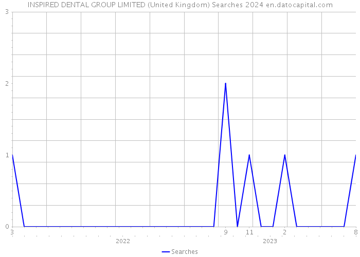 INSPIRED DENTAL GROUP LIMITED (United Kingdom) Searches 2024 