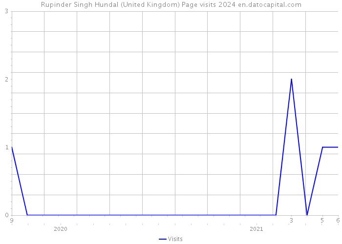 Rupinder Singh Hundal (United Kingdom) Page visits 2024 