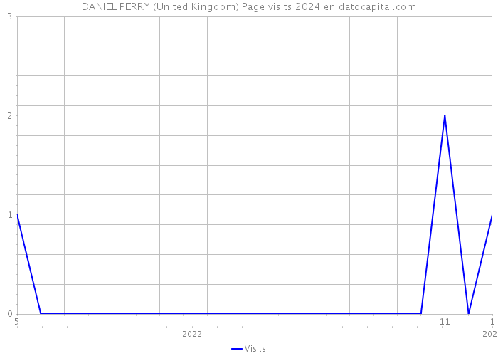 DANIEL PERRY (United Kingdom) Page visits 2024 