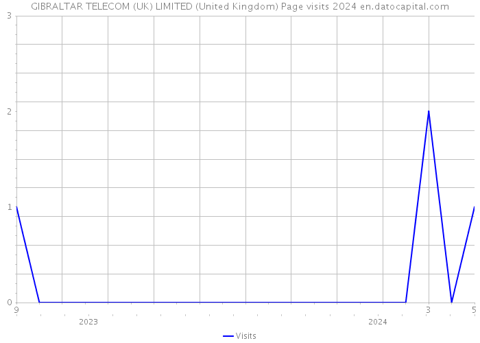 GIBRALTAR TELECOM (UK) LIMITED (United Kingdom) Page visits 2024 