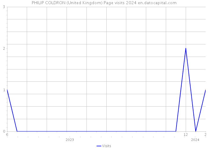 PHILIP COLDRON (United Kingdom) Page visits 2024 