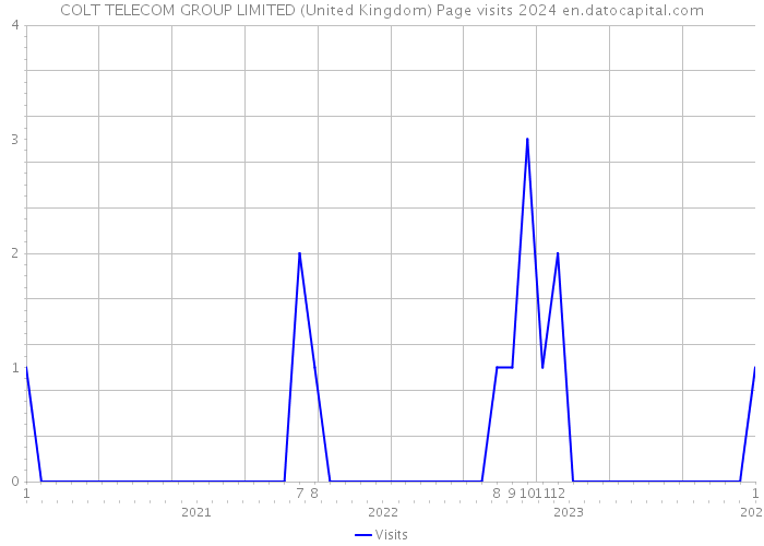 COLT TELECOM GROUP LIMITED (United Kingdom) Page visits 2024 