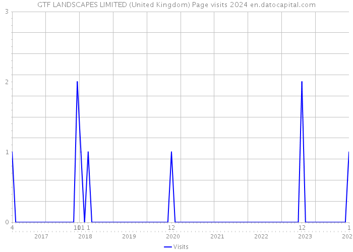 GTF LANDSCAPES LIMITED (United Kingdom) Page visits 2024 