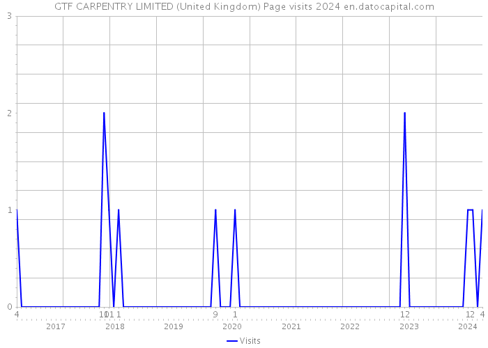 GTF CARPENTRY LIMITED (United Kingdom) Page visits 2024 