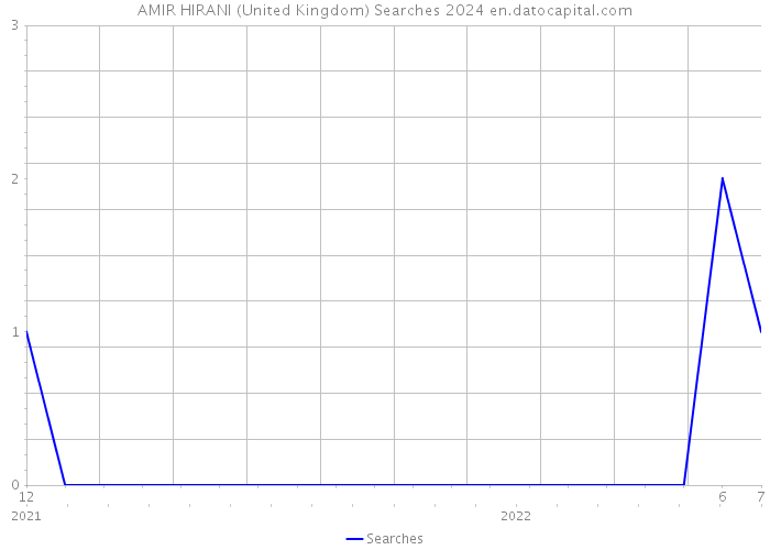 AMIR HIRANI (United Kingdom) Searches 2024 