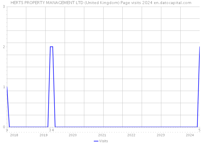 HERTS PROPERTY MANAGEMENT LTD (United Kingdom) Page visits 2024 