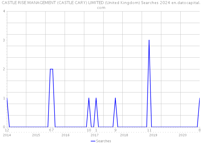 CASTLE RISE MANAGEMENT (CASTLE CARY) LIMITED (United Kingdom) Searches 2024 