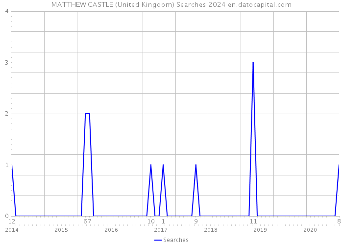 MATTHEW CASTLE (United Kingdom) Searches 2024 