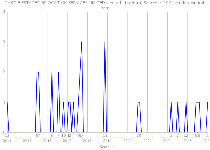 CASTLE ESTATES RELOCATION SERVICES LIMITED (United Kingdom) Searches 2024 