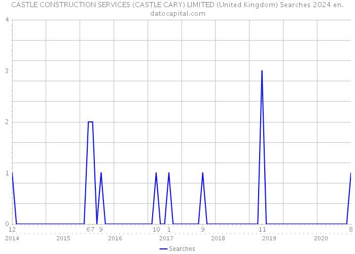 CASTLE CONSTRUCTION SERVICES (CASTLE CARY) LIMITED (United Kingdom) Searches 2024 