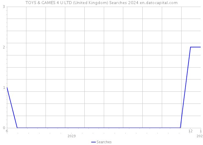 TOYS & GAMES 4 U LTD (United Kingdom) Searches 2024 