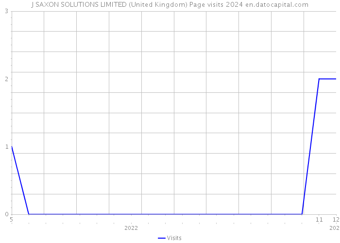 J SAXON SOLUTIONS LIMITED (United Kingdom) Page visits 2024 