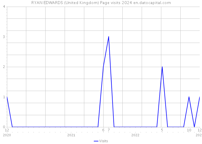 RYAN EDWARDS (United Kingdom) Page visits 2024 