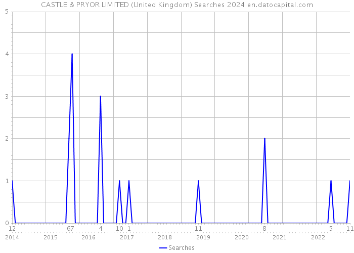 CASTLE & PRYOR LIMITED (United Kingdom) Searches 2024 