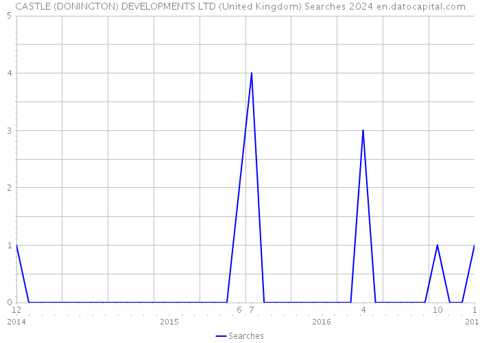 CASTLE (DONINGTON) DEVELOPMENTS LTD (United Kingdom) Searches 2024 
