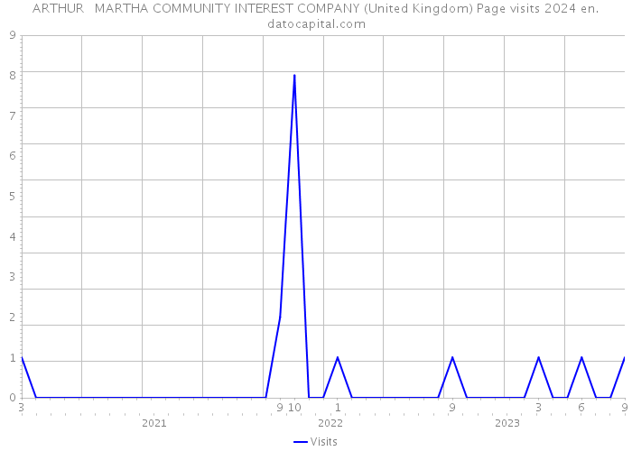 ARTHUR + MARTHA COMMUNITY INTEREST COMPANY (United Kingdom) Page visits 2024 