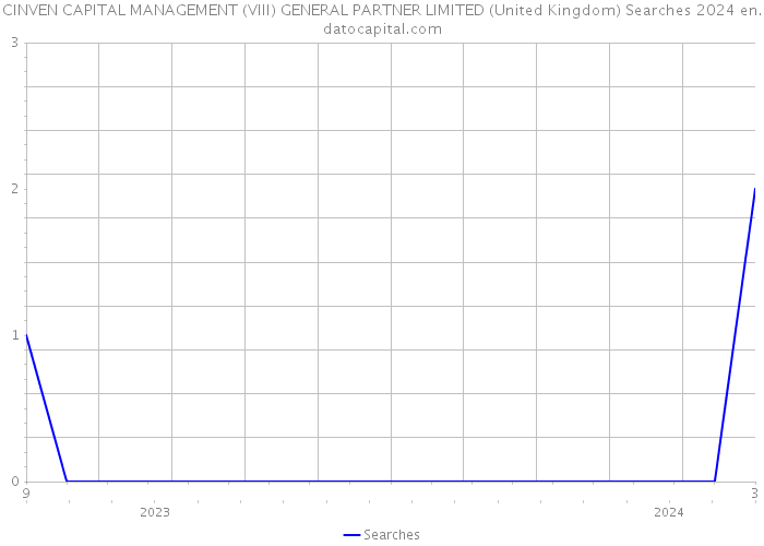 CINVEN CAPITAL MANAGEMENT (VIII) GENERAL PARTNER LIMITED (United Kingdom) Searches 2024 