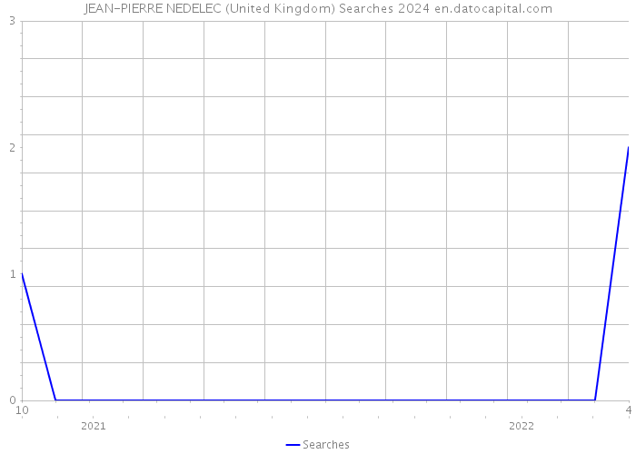 JEAN-PIERRE NEDELEC (United Kingdom) Searches 2024 